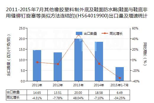 2011-2015年7月其他橡膠塑料制外底及鞋面防水靴(鞋面與鞋底非用縫鉚釘旋塞等類似方法連結(jié)的)(HS64019900)出口量及增速統(tǒng)計